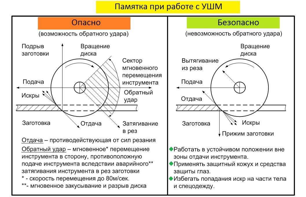 Правила работы с болгаркой для резки разных видов материалов