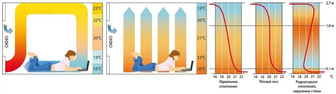Теплоотдача теплого пола: расчет своими руками, таблица, фото