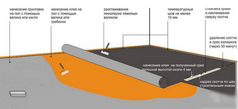 Укладка линолеума на бетонный пол своими руками: пошаговая инструкция +Видео