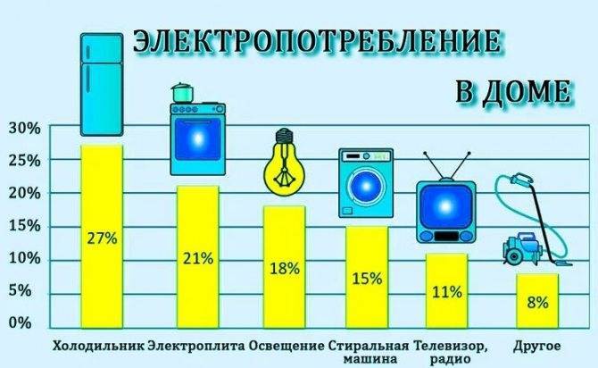 Потребление электроэнергии бытовыми приборами: таблица