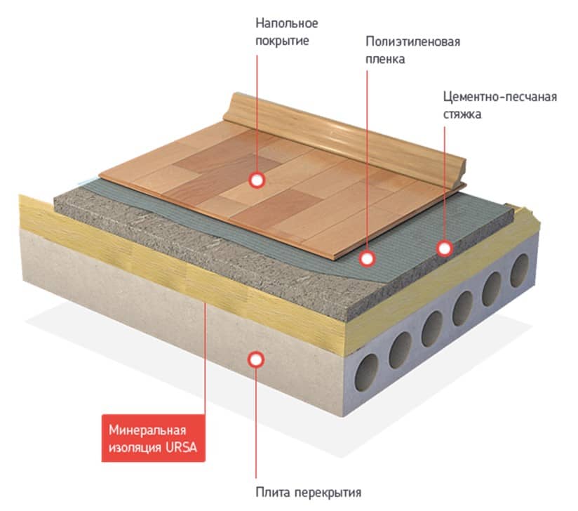 Цементно-песчаная стяжка: преимущества, виды и калькулятор расчёта пропорции для стяжки пола