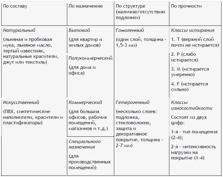 Виды линолеума: основные характеристики, материал, советы