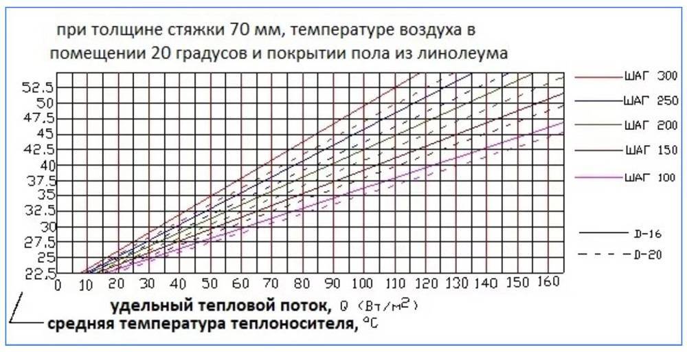 Калькулятор расчета длины контура водяного теплого пола - с необходимыми пояснениями
