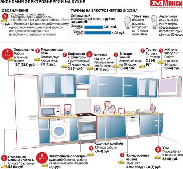 Потребляемая мощность кухонных электроприборов: значения, нюансы и выводы по розеткам