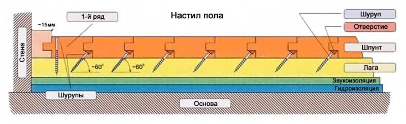 Что делать с деревянным полом в хрущевке?