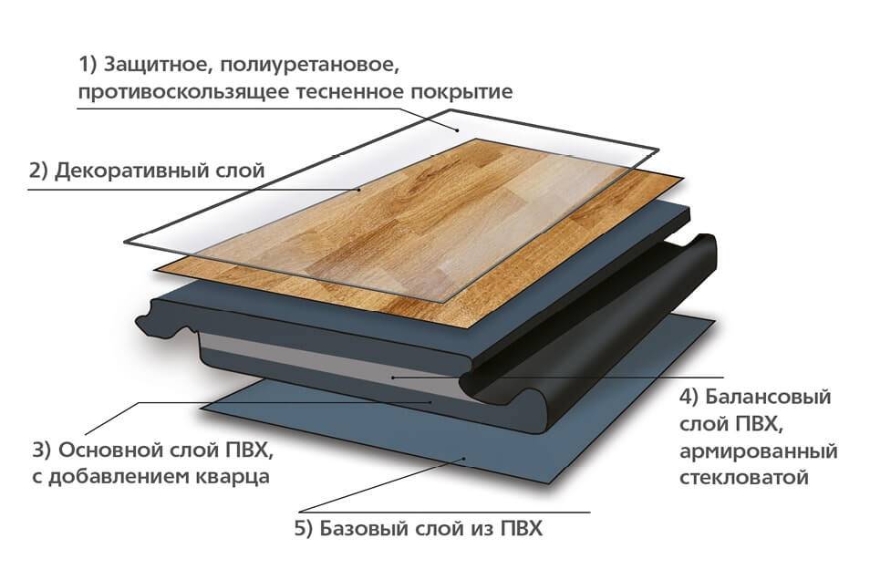 Кварцвиниловая плитка: характеристики материала, плюсы и минусы, нюансы монтажа