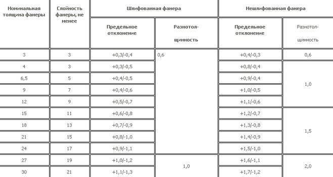 Чистовой пол из фанеры