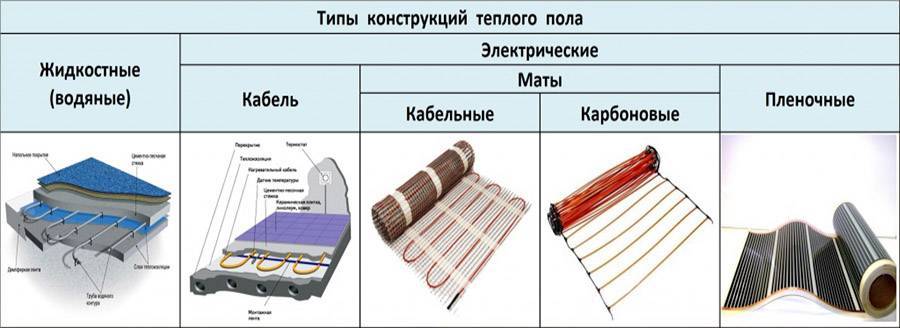 Выбираем систему «теплый пол» для укладки под ковер — сравнительный обзор