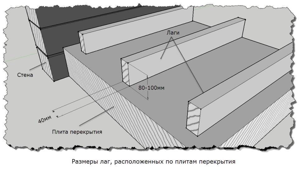 Лаги в конструкции полов