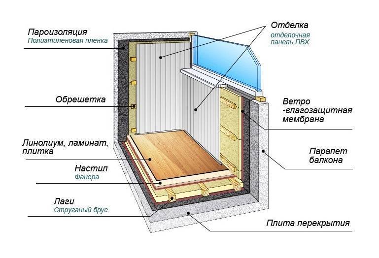 Теплый пол на балконе своими руками: инструкция по монтажу