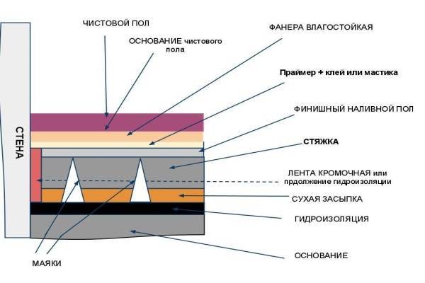 Наливной пол расход на 1 кв м