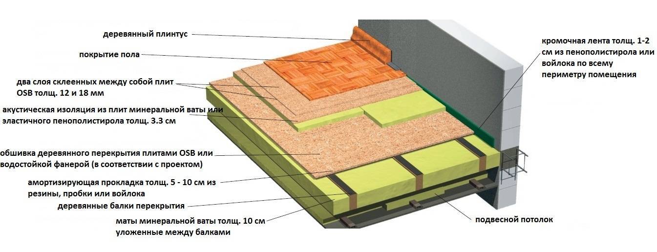 Шумоизоляция потолка в деревянном доме - как она выполняется?