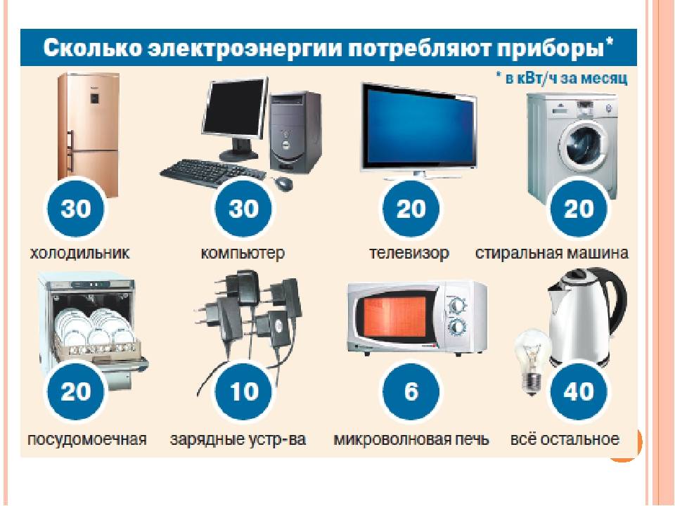 Сводная таблица потребления электроэнергии бытовыми приборами enargys.ru
