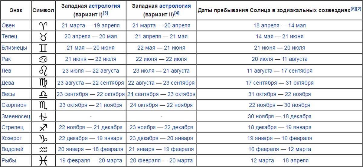 Знаки зодиака у себя дома