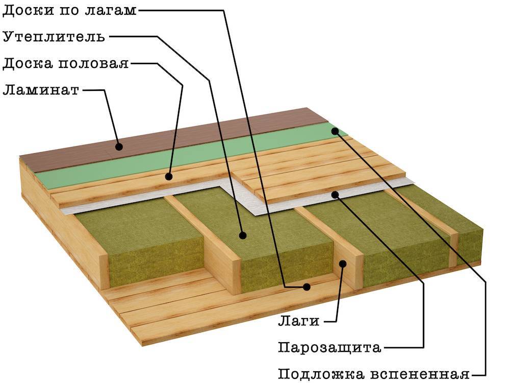 Устройство пола в деревянном доме: инструкция