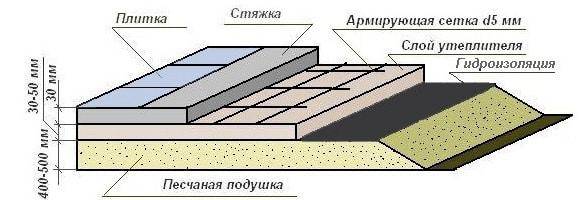 Как правильно устроить пол в бане на бетонном основании?