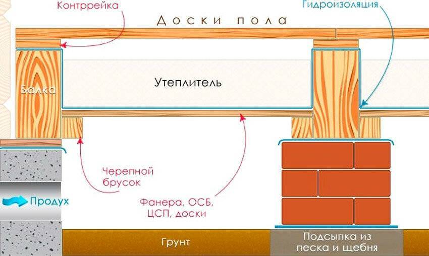 Топ-6 лучших утеплителей для пола в деревянном доме - преимущества и недостатки