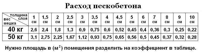 Минимальная толщина стяжки пола