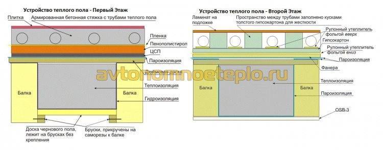 Теплые полы на деревянный пол