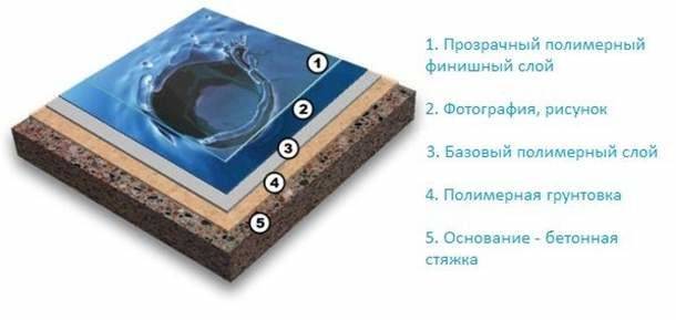 3d наливные полы своими руками