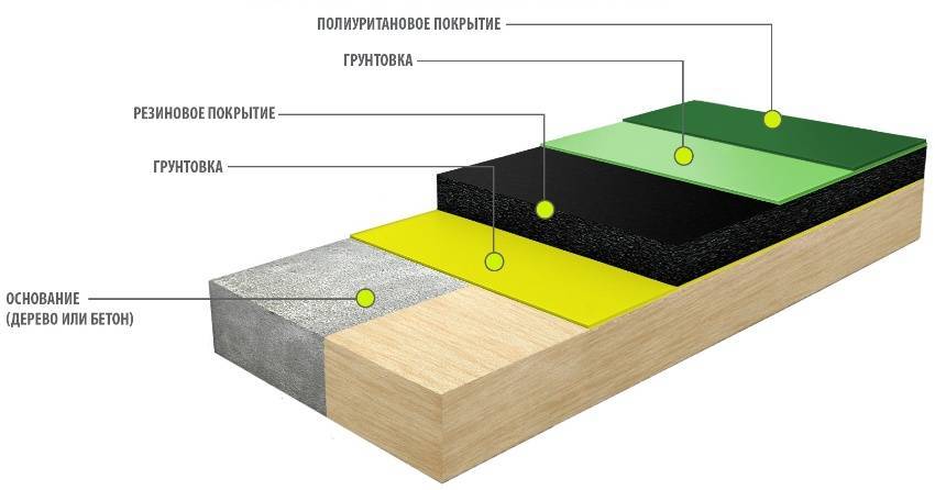 Инструкция по нанесению полимерного наливного пола | opolax.ru