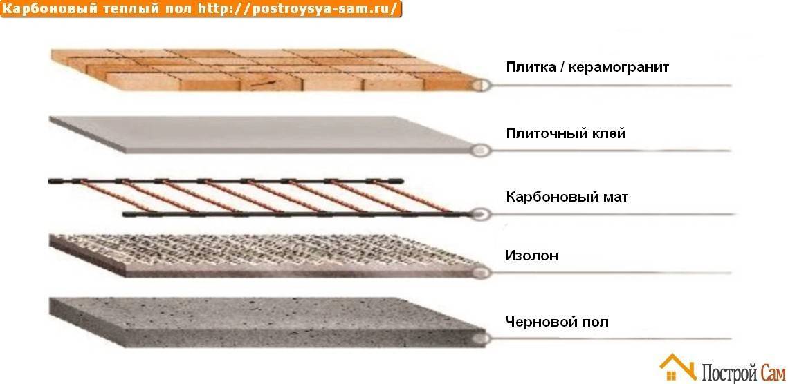 Карбоновый теплый пол: специфика устройства системы и пример монтирования