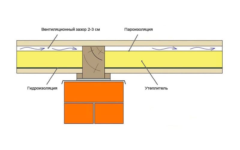 Как делается стяжка по деревянным лагам на полу