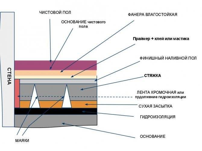 Как определить уровень влажности бетонной стяжки?