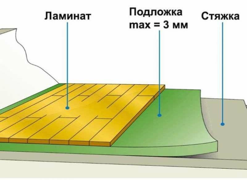 Укладка линолеума на бетонный пол: технология работ