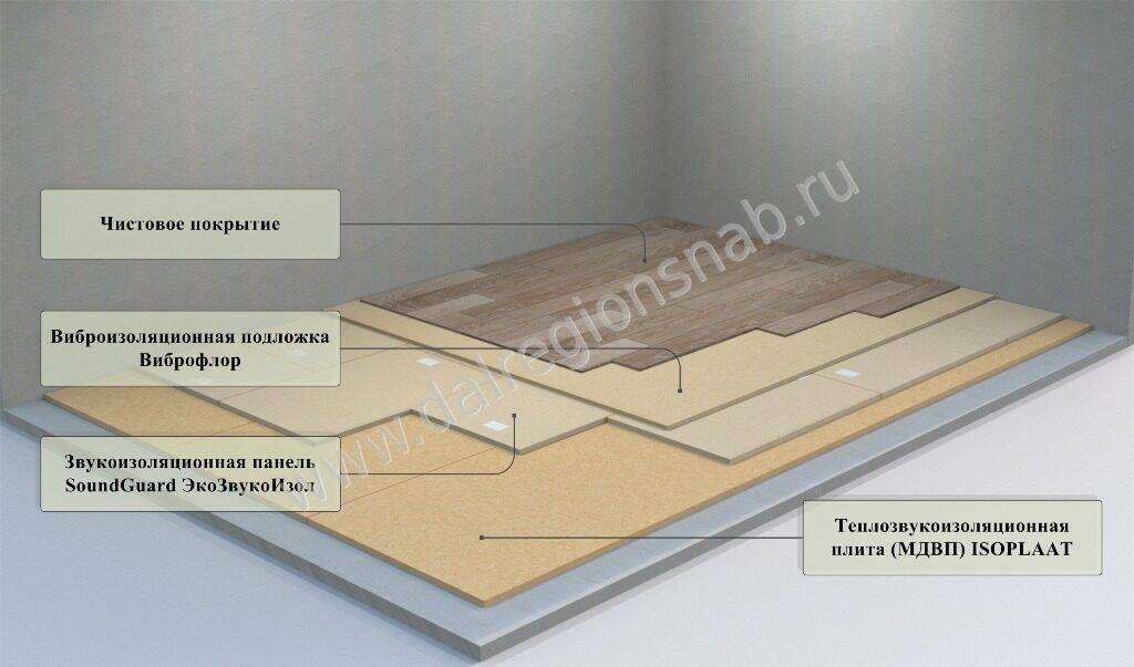Шумоизоляция потолка в доме с деревянными перекрытиями: особенности выбора материалов и правила их монтажа