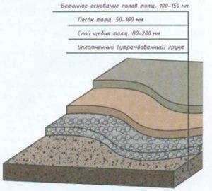 Пол в гараже своими руками