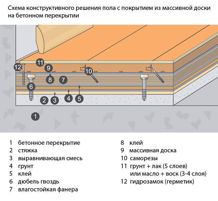 Пирог пола ламинат по фанере