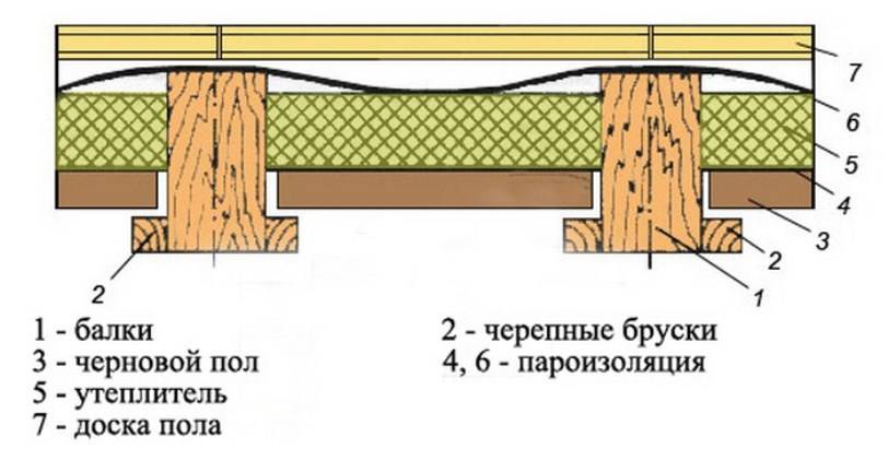 Утепление полов в деревянном доме и оптимальные теплоизоляторы