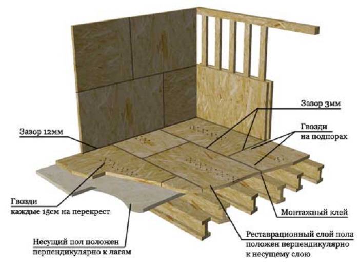 Укладка осб на деревянный пол: плиты, выравнивание основания, инструкция по монтажу, советы, обработка плит и их достоинства