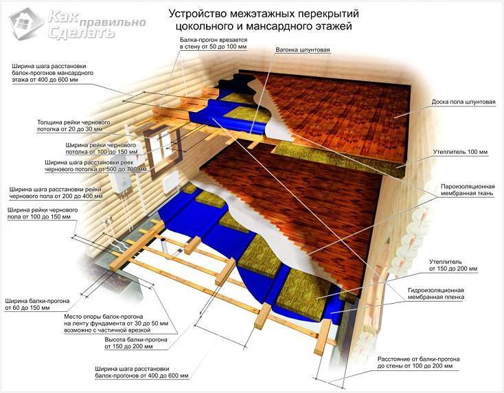 Межэтажные перекрытия в деревянном доме | 
дерево в строительстве и ремонте | postrojkin.ru