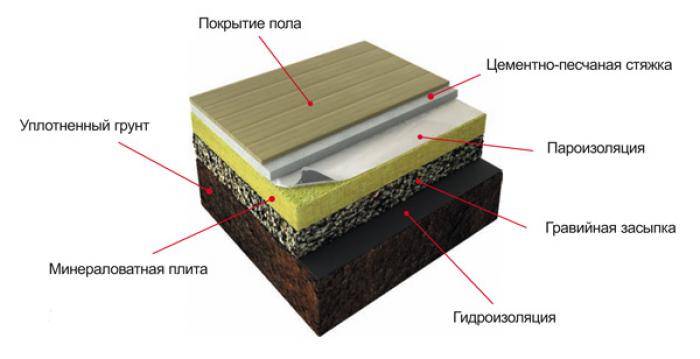 Утепление потолка минеральной ватой своими руками: толщина материала, способы утепления, рекомендации специалистов