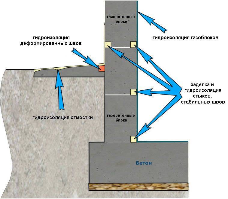Гидроизоляция пола и стен подвала: нового и существующего, ремонт