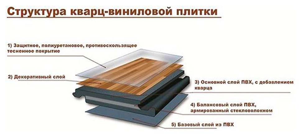 Виниловое покрытие для пола - разновидности, выбор, монтаж своими руками