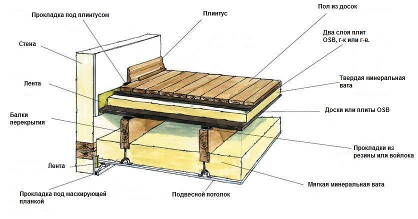 Звукоизоляция деревянного пола на лагах, шумоизоляция в деревянном доме, фото и видео подсказки