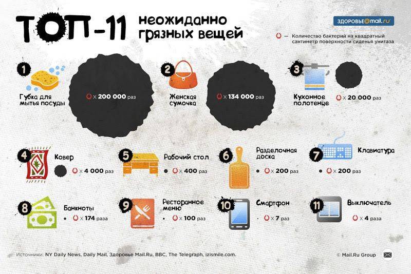 Топ-10 самых грязных вещей в доме, о которых мы не знали на supersadovnik.ru