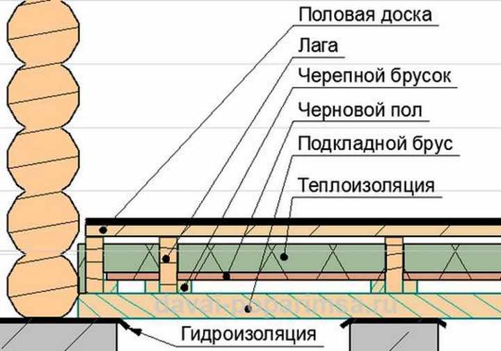 Как утеплить пол на даче в деревянном частном доме: пошаговые инструкции