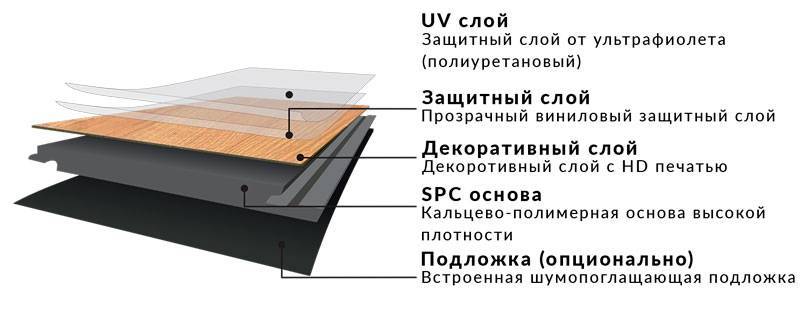 Напольная кварцвиниловая плитка: виды, классификация, описание