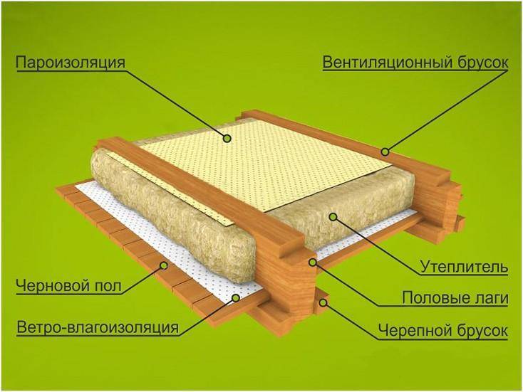 Тёплый пол в деревянном доме водяной, по деревянным полам - варианты устройства!
