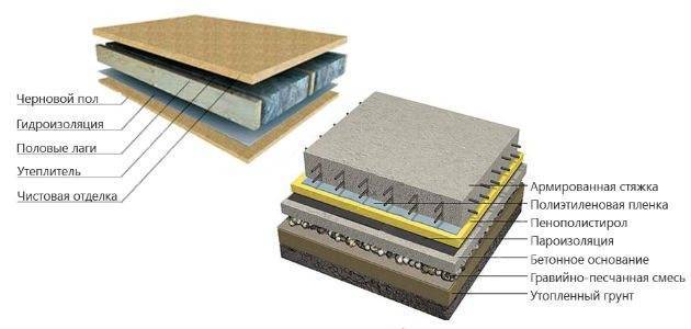 Утепление бетонного пола первого этажа: требования, типы оснований, инструкция по монтажу, советы
