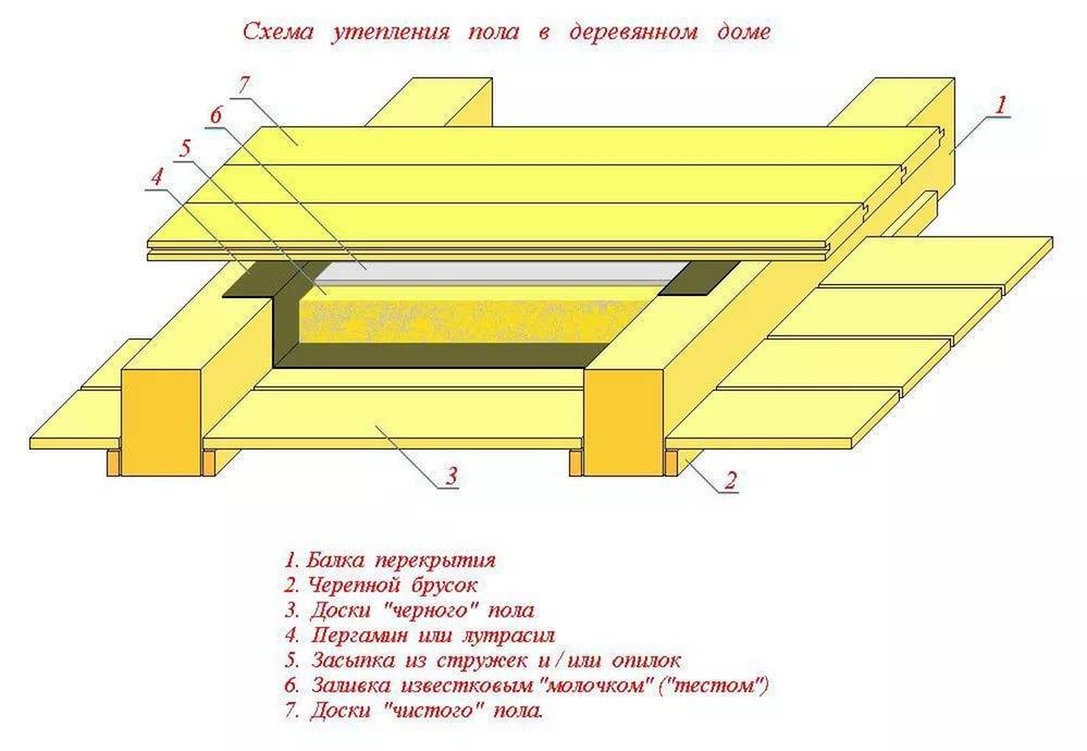 Пол на лагах: преимущества, недостатки, подготовка пола и монтаж