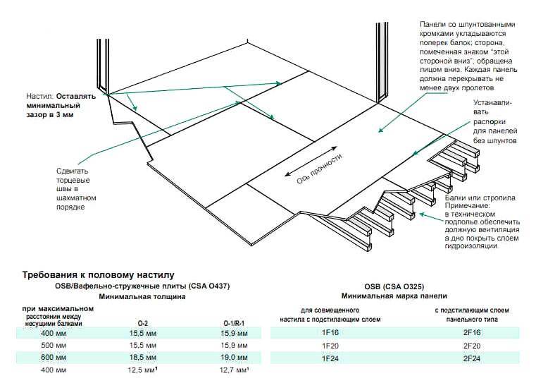 Монтаж плит osb — особенности укладки на деревянное и бетонное основание