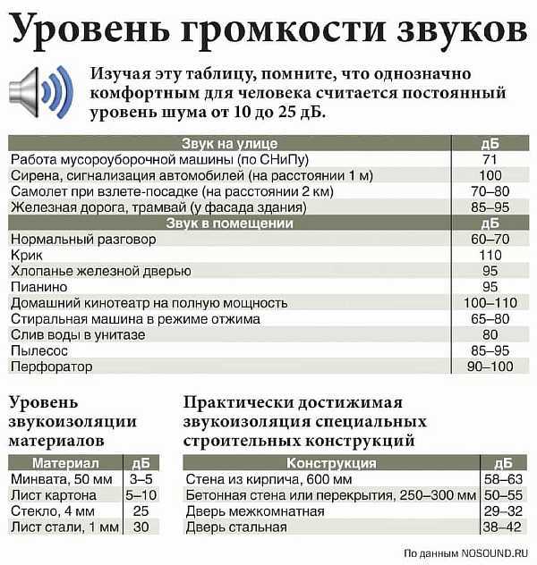 Со скольки и до каких можно делать ремонт в квартире в москве по закону 2018