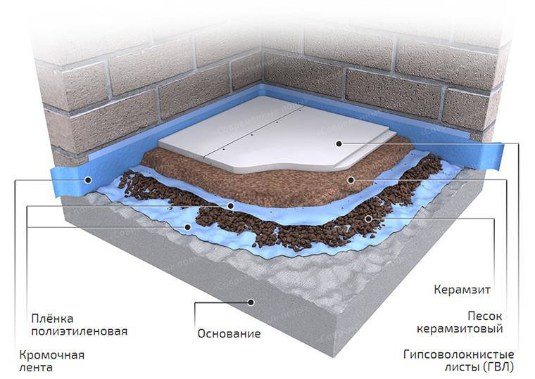 Пропорции цементного раствора: как правильно приготовить смесь для стяжки пола в ванной комнате