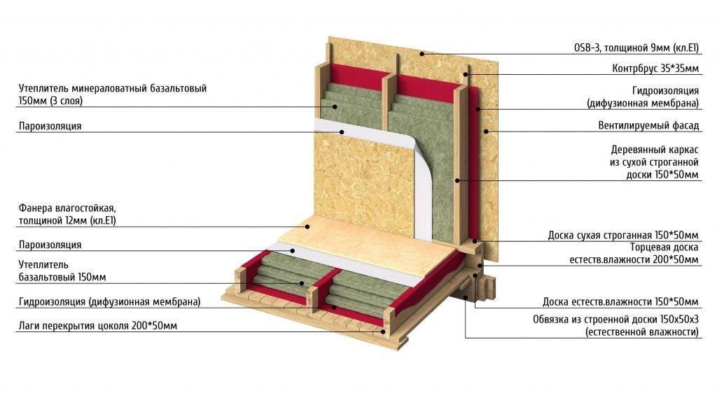 Надо ли утеплять пол в деревянном доме? - строительные рецепты мира