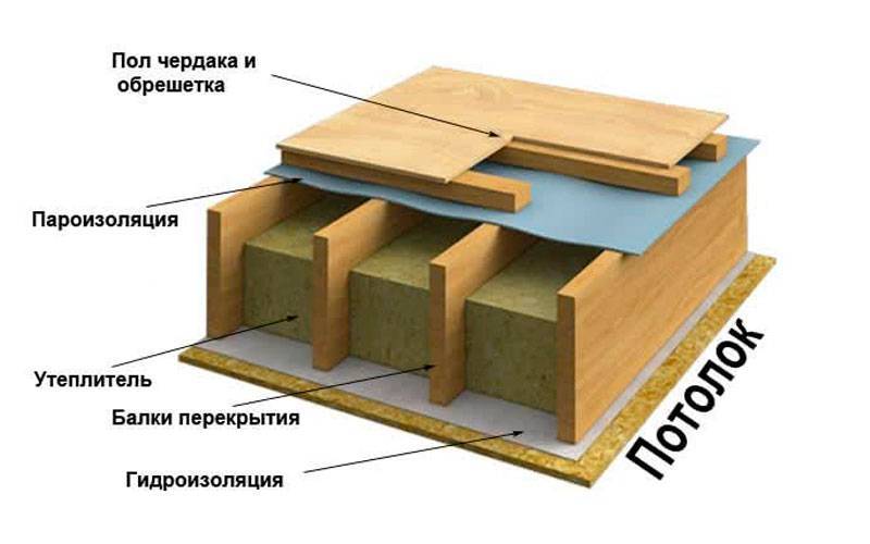 Возведение деревянных перекрытий между этажами: подробная технология
